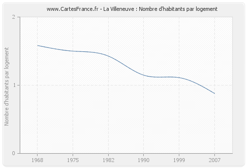 La Villeneuve : Nombre d'habitants par logement